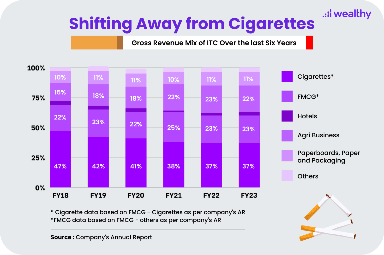 10 cigarettes a day for 20 years Figure 3.1, Percentage of recalled age at which adult smokers first tried a  cigarette and began smoking daily, among 30- to 39-year-old adult smokers,  by smoking status; National Survey on Drug Use