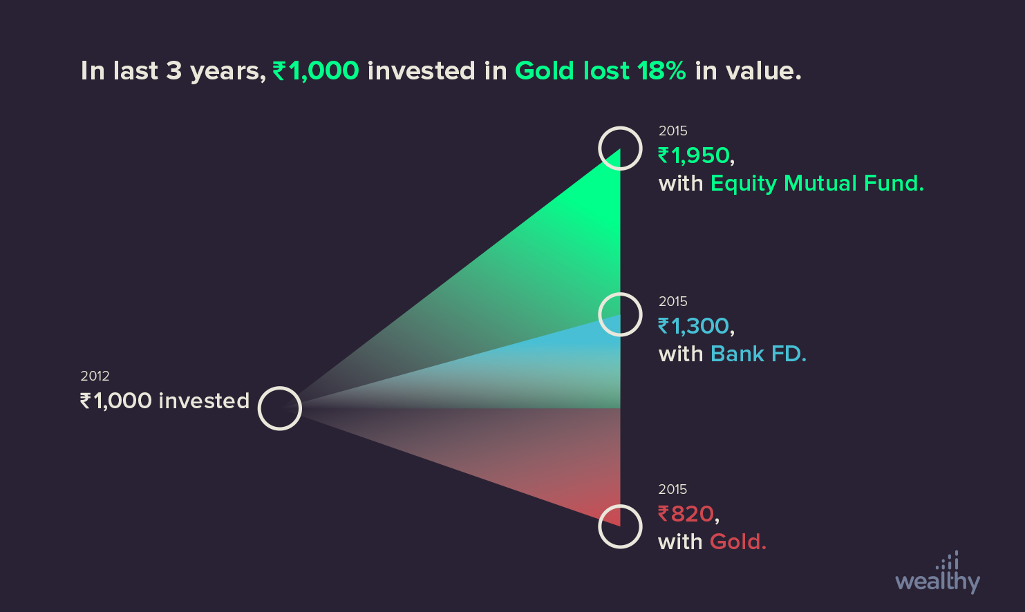 In last 3 years, 1000 INR invested in gold lost 18% in value