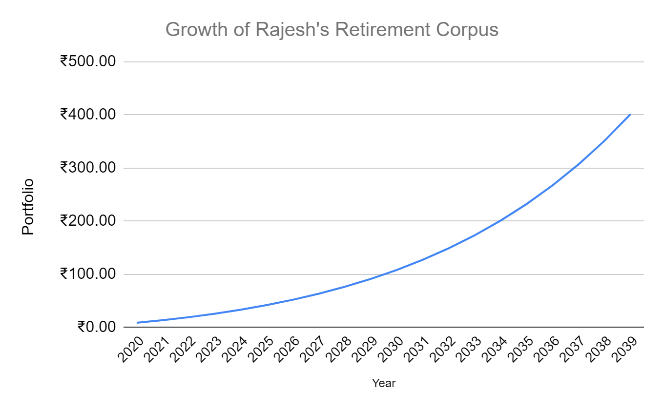 Growth of retirement corpus over 20 years