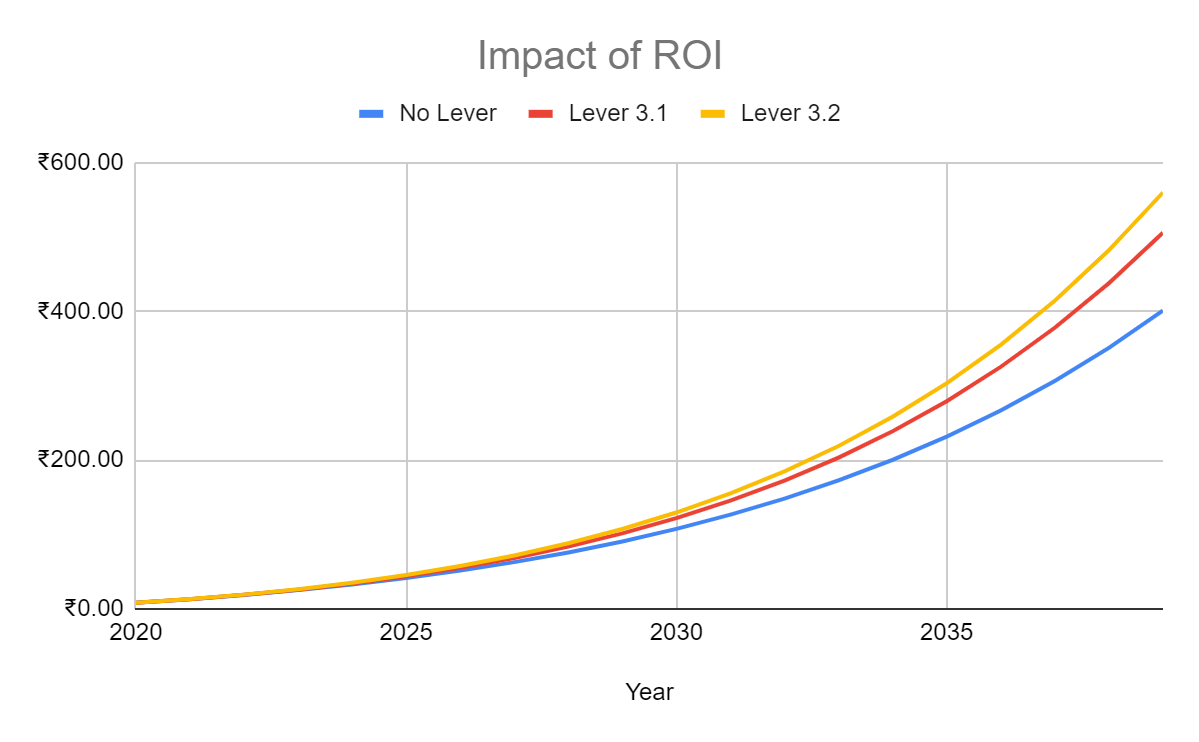 lever-part-2-roi image