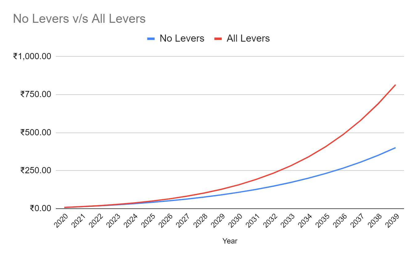 A small change in income, savings, and ROI produces a great increase in one's wealth.