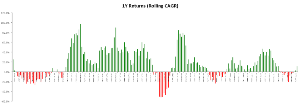 Long term Investment: No. of ‘Loss’ Periods (Red Bars) - 62 / 195 one-year periods (32%)