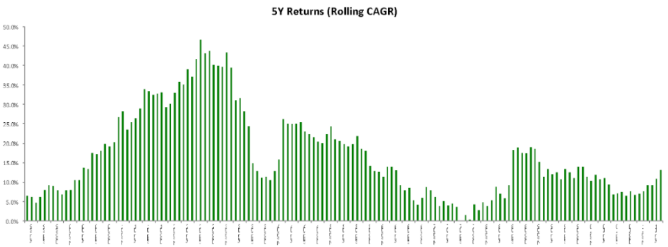 Long term Investment: No. of ‘Loss’ Years (or red bars) - 0 / 147 five-year periods (0%)