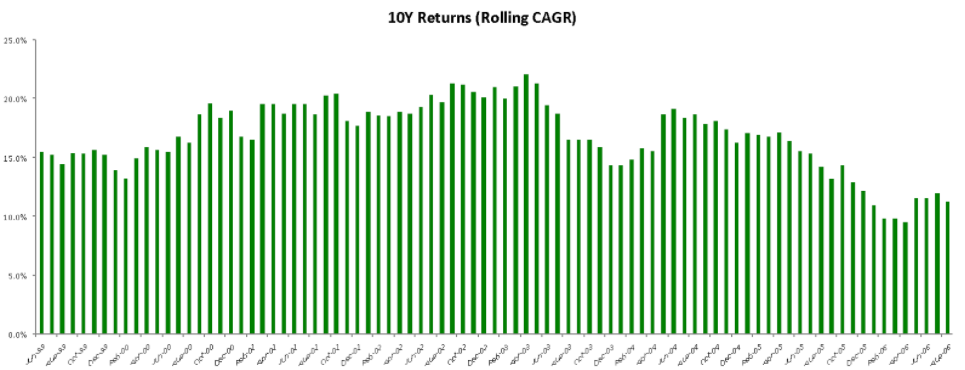 Long Term Investment: No. of ‘Loss’ Years (no red bars!) - 0 / 87 ten-year periods (0%)