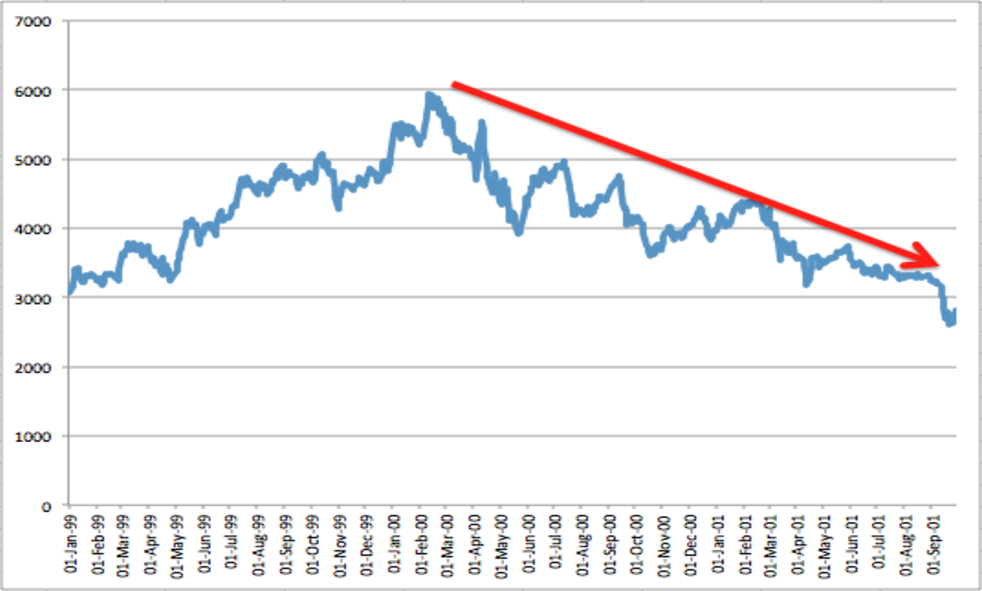 Dot-Com Bubble of 2000-01