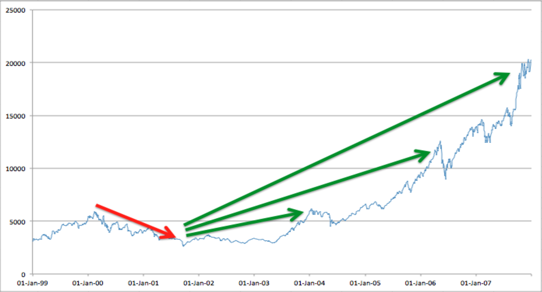 After Dot-Com Bubble of 2000-01