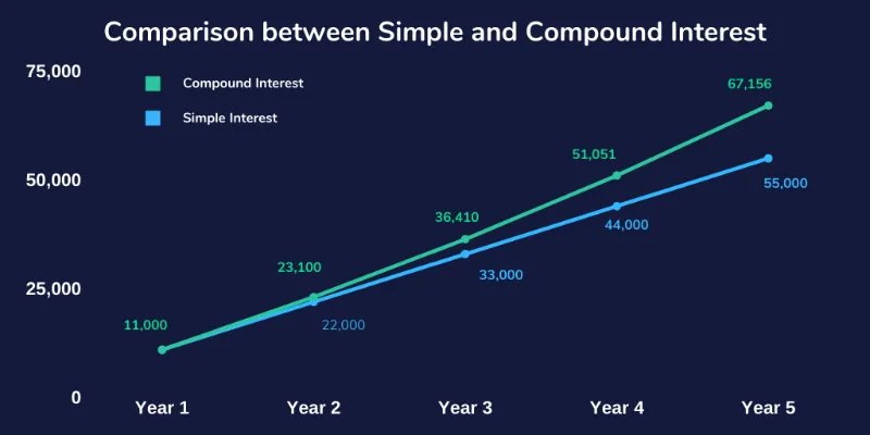 a graph to explain the difference between Simple and Compound Interest